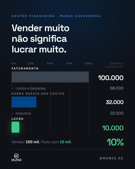 Faturamento não é lucro: entenda os custos, impostos e o resultado.